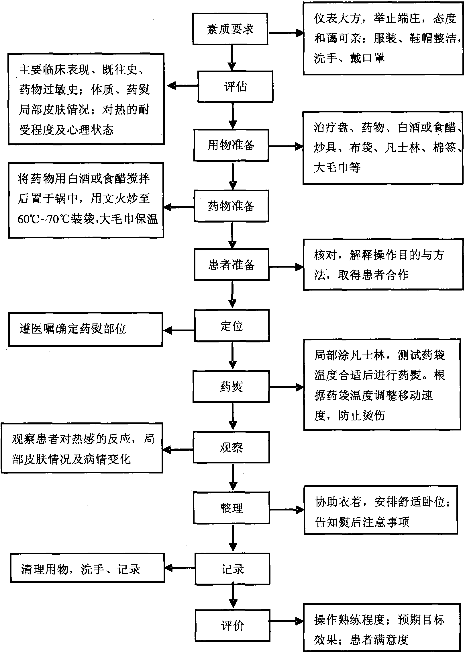 第十八節(jié) 中藥藥熨法